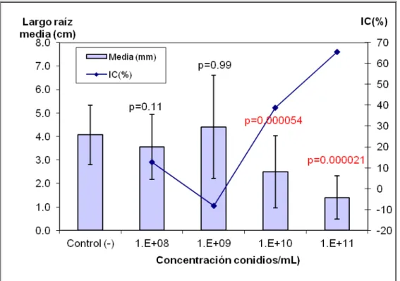 Tabla 6. Evaluación de la mortalidad del Tricosave-34 sobre Eisenia foetida 