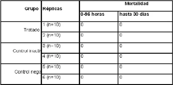 Tabla 13. Mortalidad  en  peces Poecilia reticulata en el ensayo con Tricosave-34. 