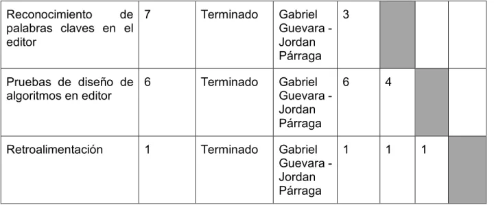 Tabla 19 Sprint 2 