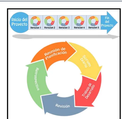 Ilustración 6 Fases del Scrum 