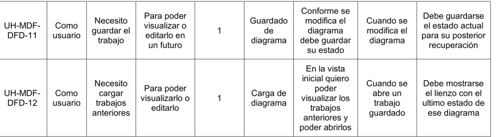 Tabla 11 Historias de Usuario Diagramación 