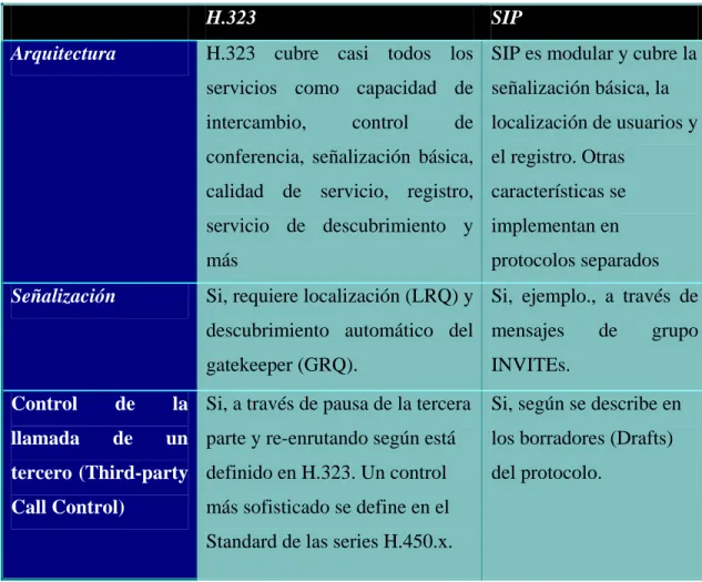 Tabla 1.1: H.323 vs. SIP. 