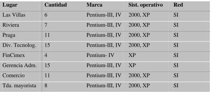 Tabla 2.1: Levantamiento de PC. 