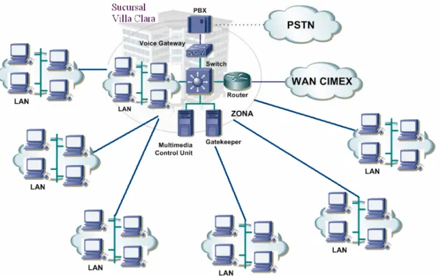 Fig. 3.3: Variante para implementar VoIP en Cimex-V.C. 