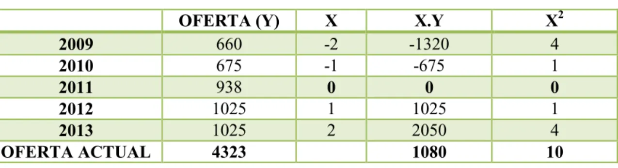 Tabla Nº 5: Oferta 