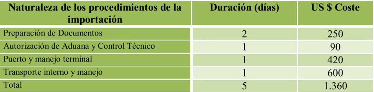 Tabla Nº 13: Tiempo de nacionalización  Naturaleza de los procedimientos de la 