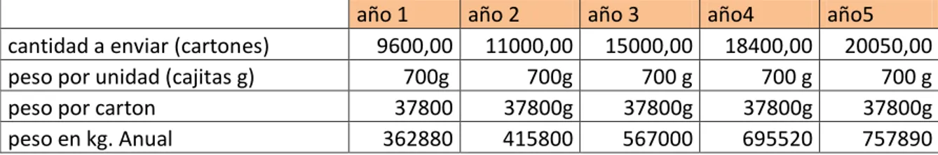 TABLA 27  proyección de las ventas 