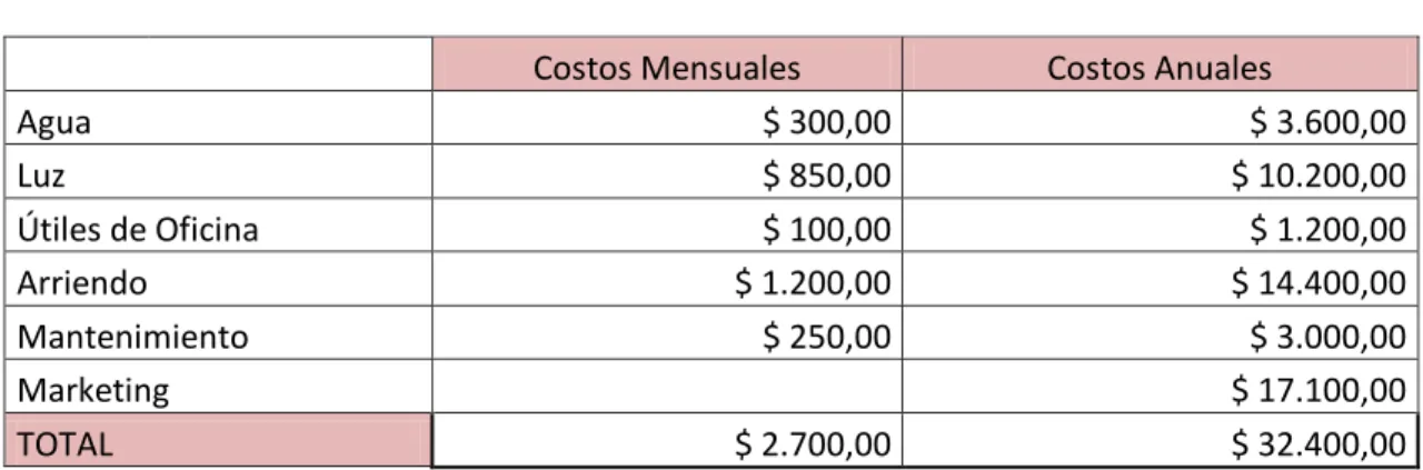 TABLA 32  Gastos Indirectos de Fabricación 