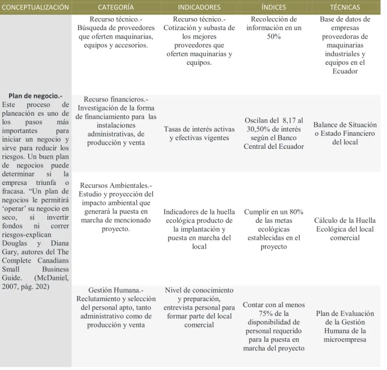 Tabla No. 01  Variable Independiente.- Plan de negocios. 