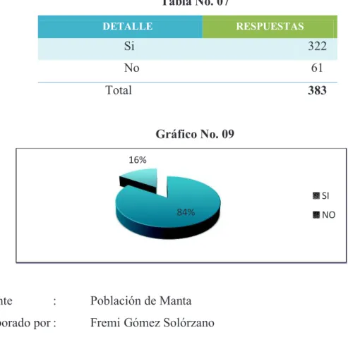 Tabla No. 07  DETALLE  RESPUESTAS                            Si  322                            No  61                      Total  383  Gráfico No