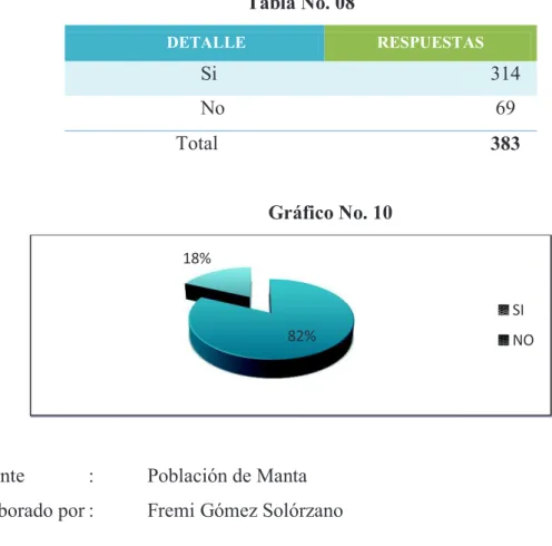 Tabla No. 08  DETALLE  RESPUESTAS                            Si  314                            No  69                       Total  383  Gráfico No