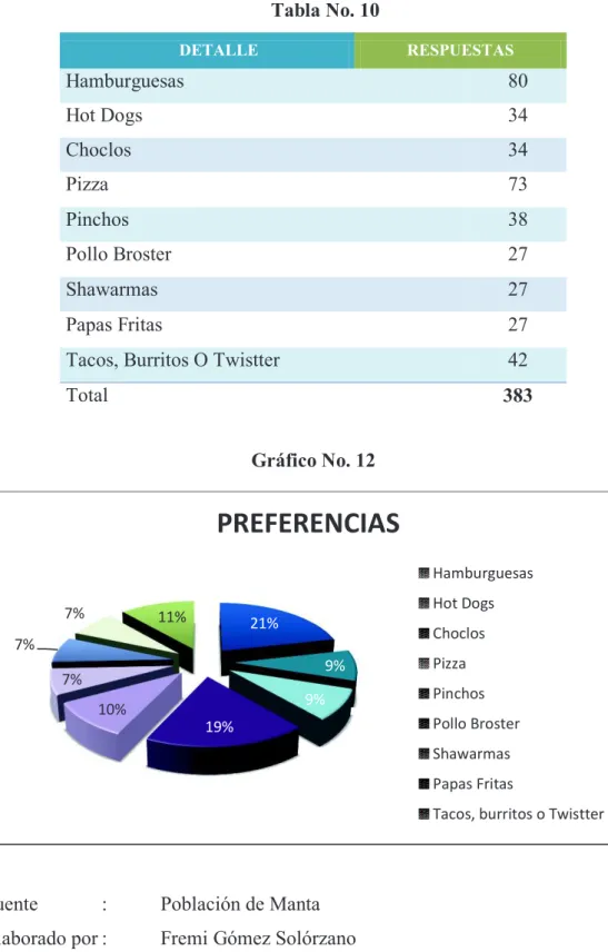 Tabla No. 10 