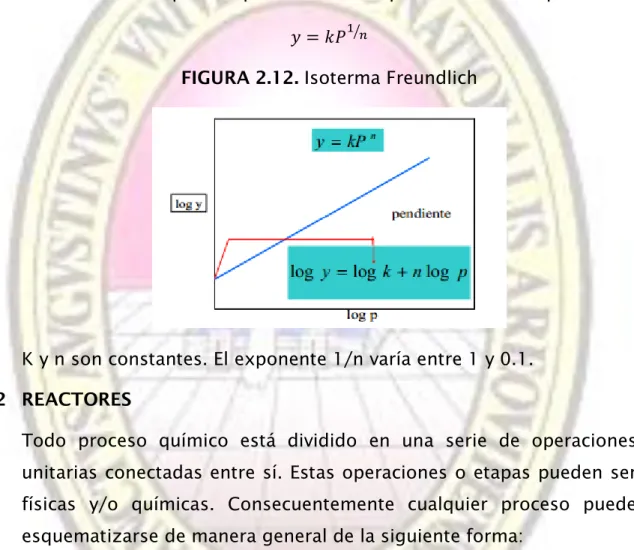 FIGURA 2.12. Isoterma Freundlich 