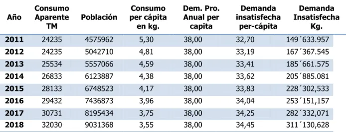 Tabla 10: Cálculos para obtener la demanda insatisfecha 