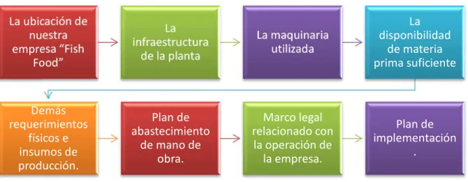 Gráfico No. 1: Plan Técnico 