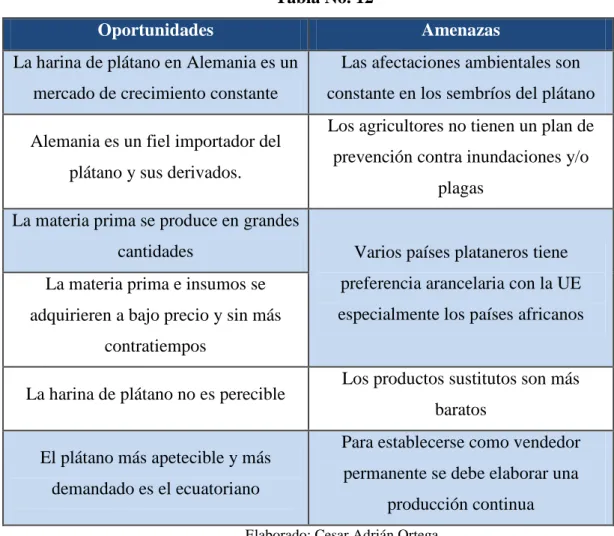 Tabla No. 12 