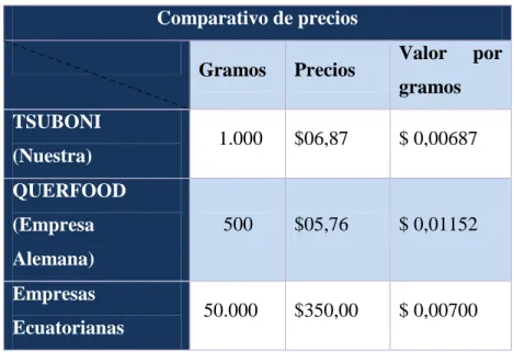 Tabla No. 21  Comparativo de precios                                            