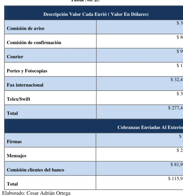 Tabla No. 25 