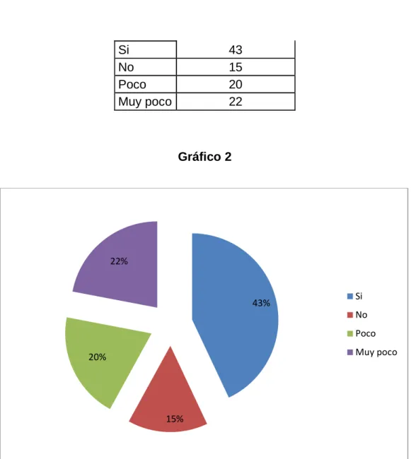 Gráfico 2 