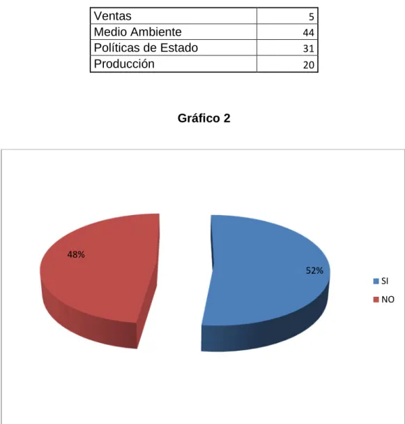 Gráfico 2 