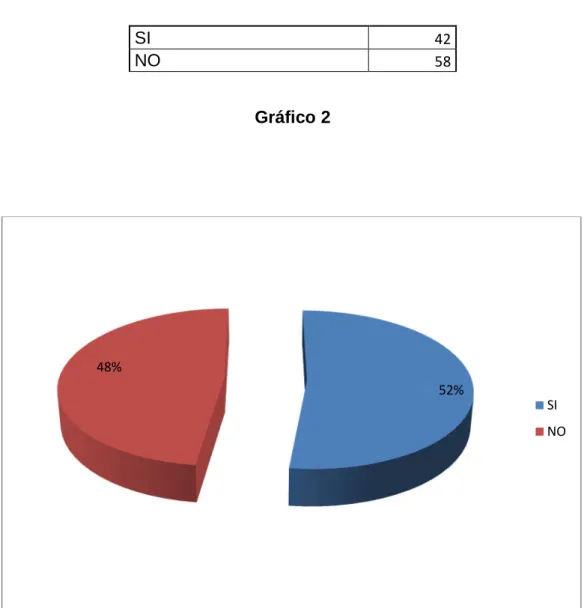 Gráfico 2 