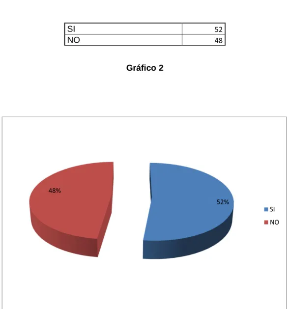 Gráfico 2 
