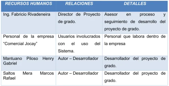 Tabla 1: Recursos Humanos de la ejecución del proyecto 