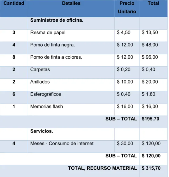 Tabla 4: Presupuesto de recurso material. 