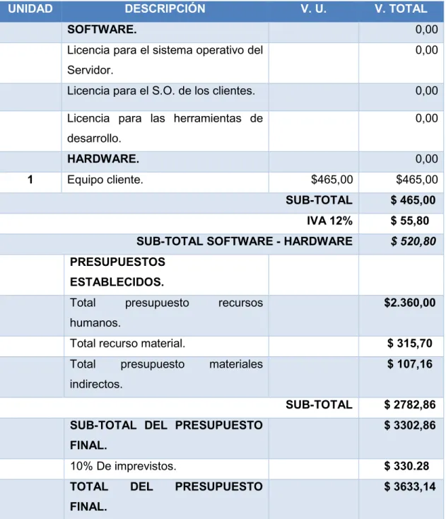 Tabla 6: Presupuesto Final del Proyecto. 