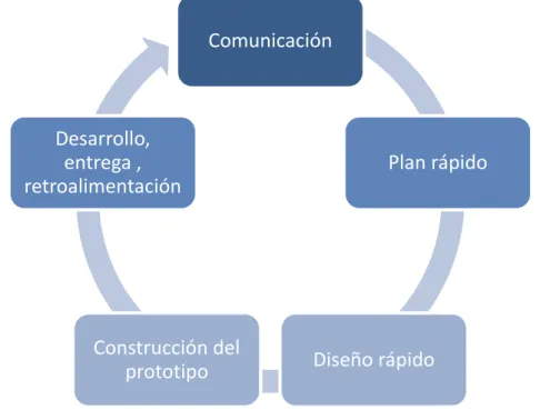 Ilustración 2 Ciclo de entrega modelo de prototipos 