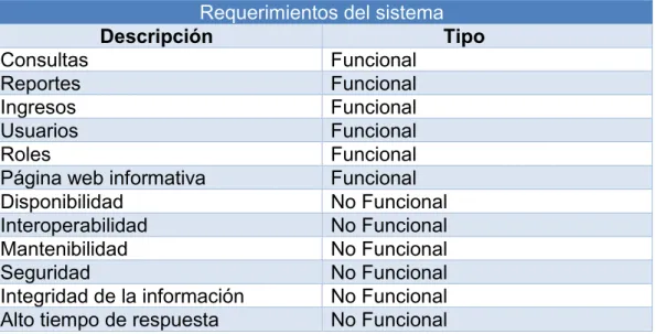 Tabla 9 Requerimientos del Sistema 