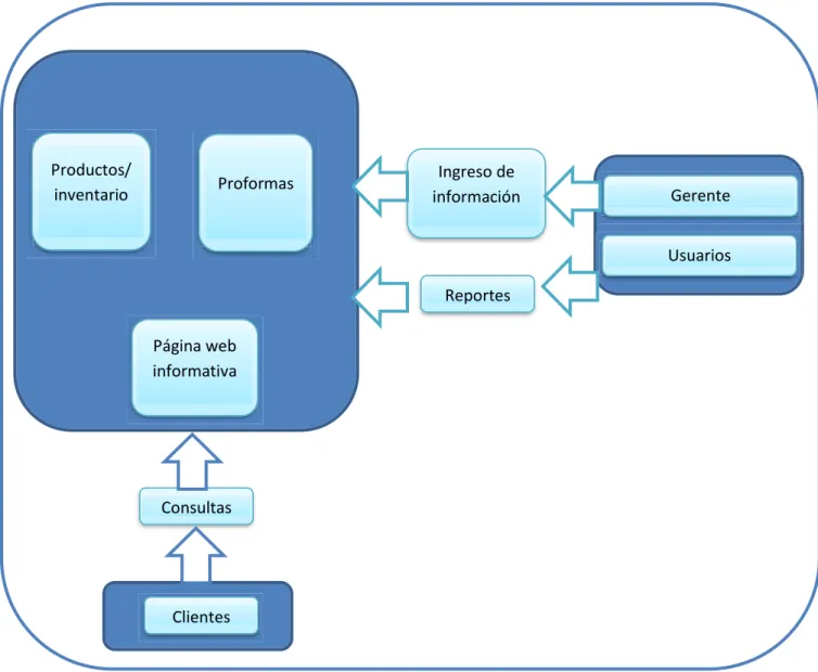 Ilustración 3 Diagrama de Procesos 