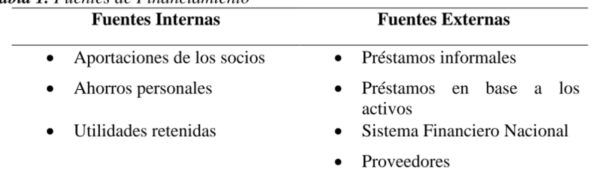 Tabla 1. Fuentes de Financiamiento 