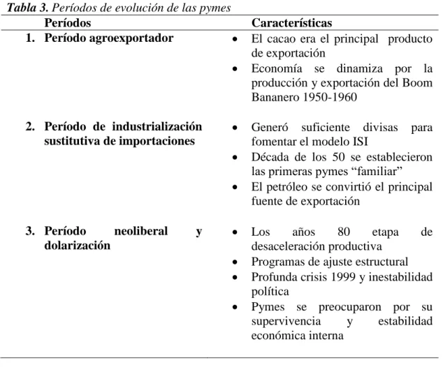 Tabla 3. Períodos de evolución de las pymes 