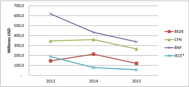 Tabla 6. Evolución del número de operaciones: Bancos públicos 2013-2015