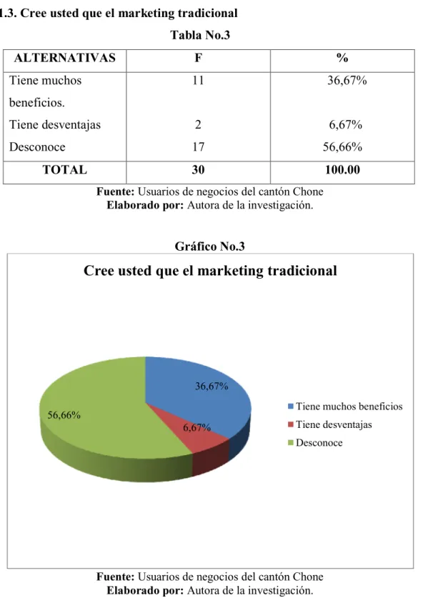 Tabla No.3  ALTERNATIVAS  F  %  Tiene muchos  beneficios.  Tiene desventajas  Desconoce  11 2 17     36,67%      6,67% 56,66%  TOTAL  30  100.00 