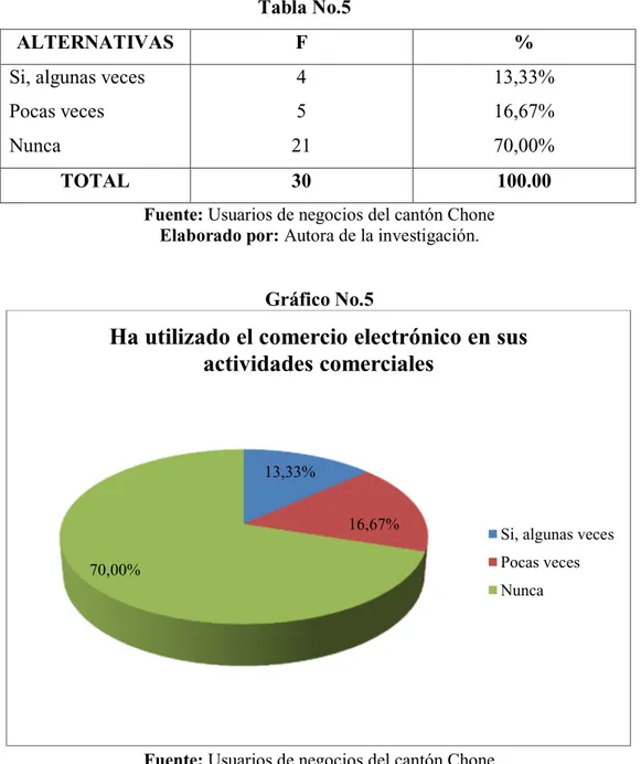 Gráfico No.5 