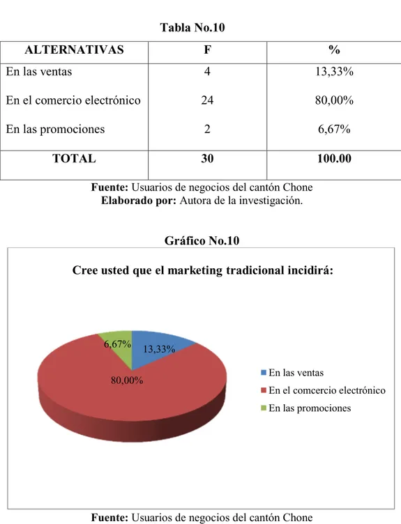 Tabla No.10  ALTERNATIVAS  F  %  En las ventas  En el comercio electrónico  En las promociones   4  24 2  13,33% 80,00% 6,67%  TOTAL  30  100.00 