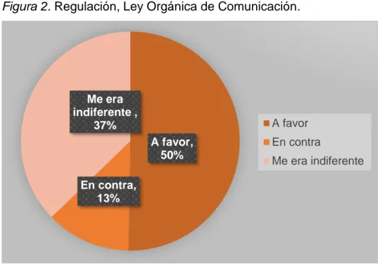 Figura 2. Regulación, Ley Orgánica de Comunicación. 