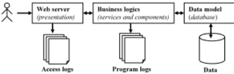 Figure 2: E-learning environment data architecture.