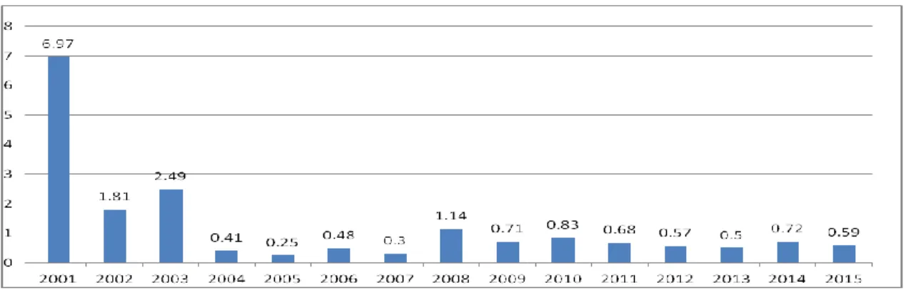 Figura No.  1  Inflación  Acumulada en Enero de cada año (Porcentajes, 2001-2015) 
