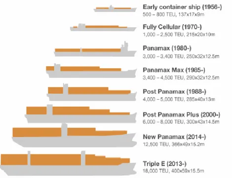 Figura No.  4  Evolución de buques según tamaño 