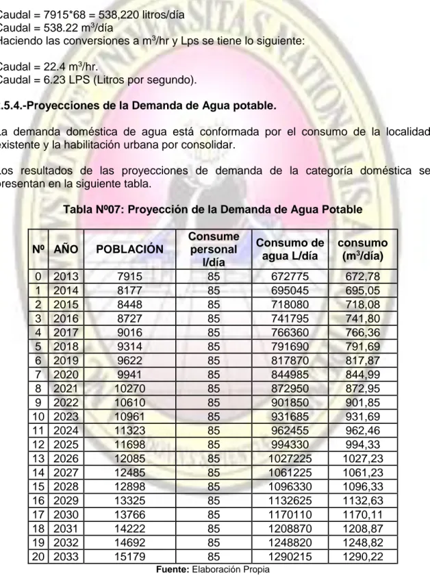 Tabla Nº07: Proyección de la Demanda de Agua Potable 