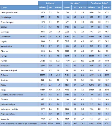 Figura  3  .  Representació  gràfica  de  la  incidència,  mortalitat  i  prevalença  en  homes  per  tipus  de càncer a  Espanya  en 2012