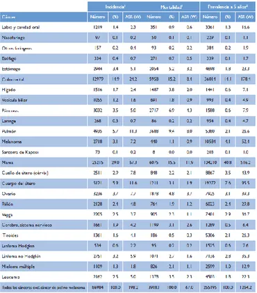 Figura 4.  Representació  gràfica  de  la  incidència,  mortalitat  i  prevalença  en dones    per  tipus  de càncer a Espanya 2012