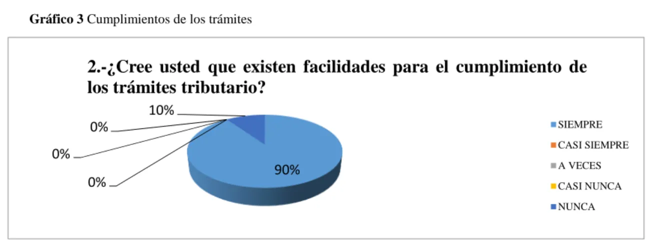 Gráfico 3 Cumplimientos de los trámites 