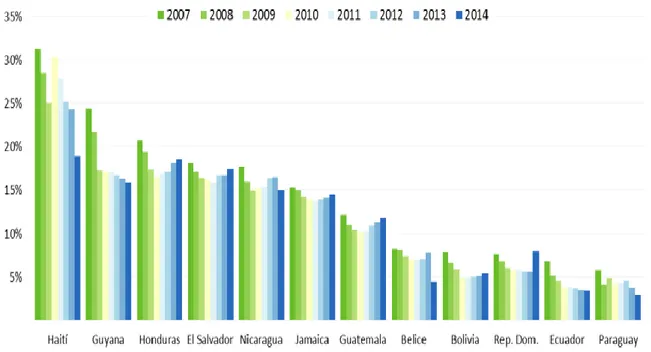 Figura 3. Importancia de las Remesas para los países de la Región; Tomado de: (Fondo Multilateral de  Inversiones, 2015) 