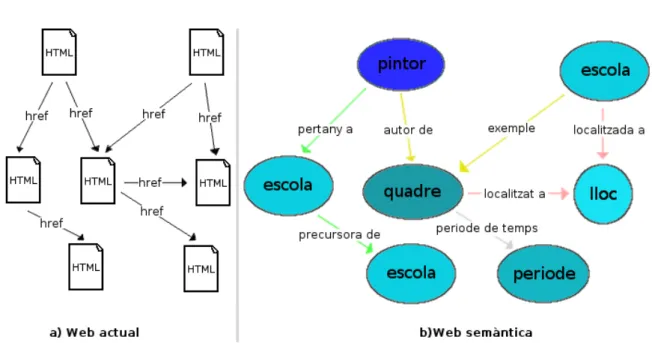 Figura 5.1: La web actual vs la web sem` antica.