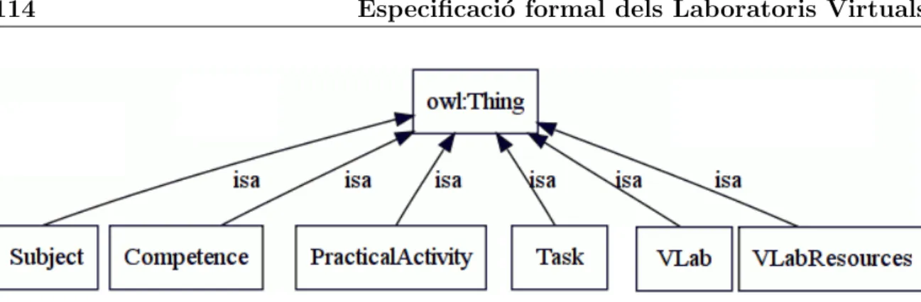 Figura 5.5: Classes de primer nivell de l’ontologia dels Laboratoris Virtuals.