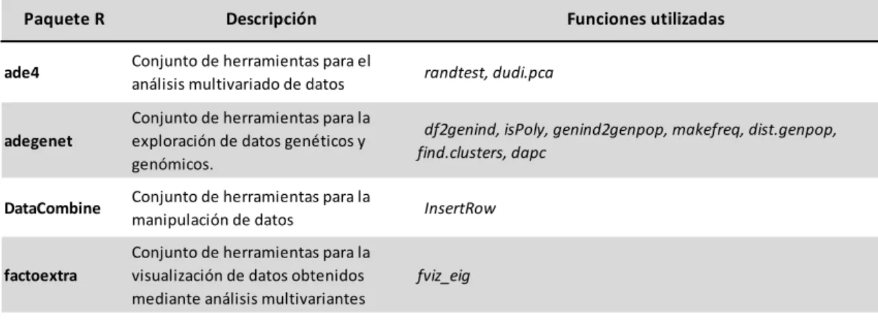 Tabla 4. Paquetes utilizados para el desarrollo del pipeline 